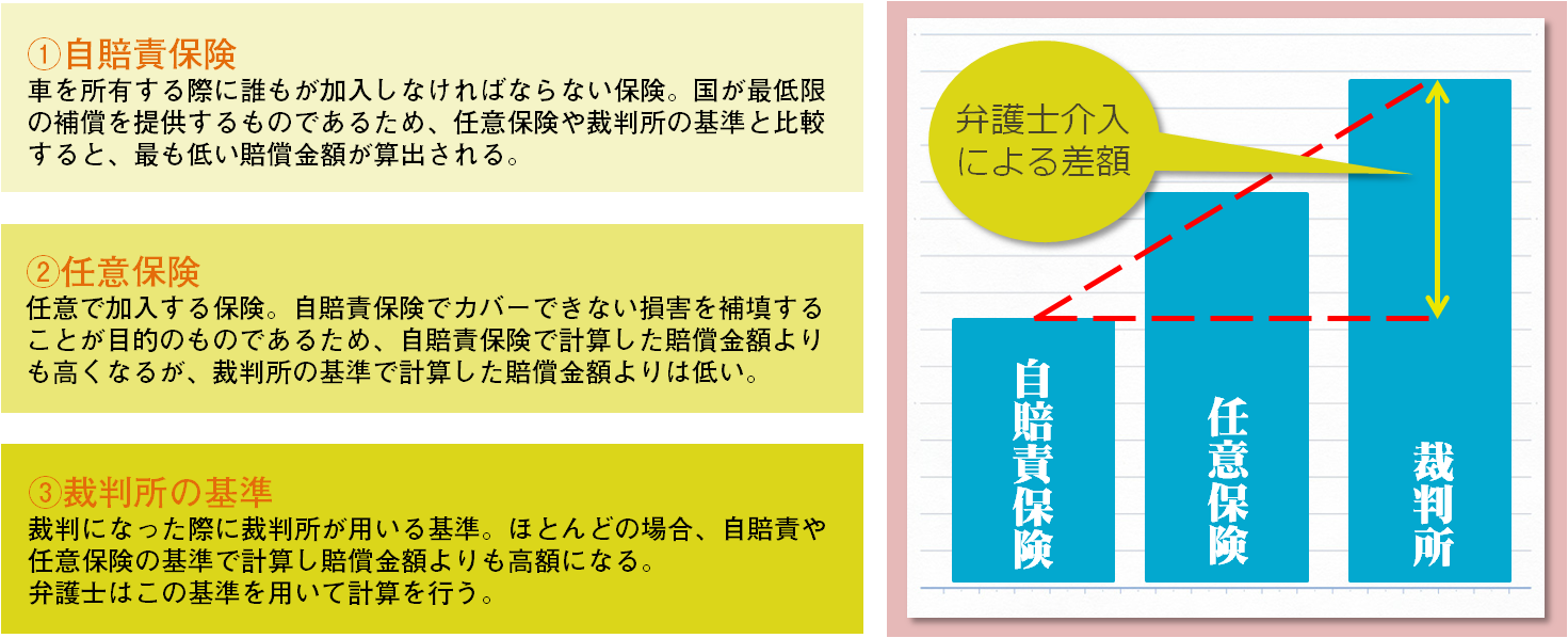 【素材】交通事故損害賠償金算出3つの基準